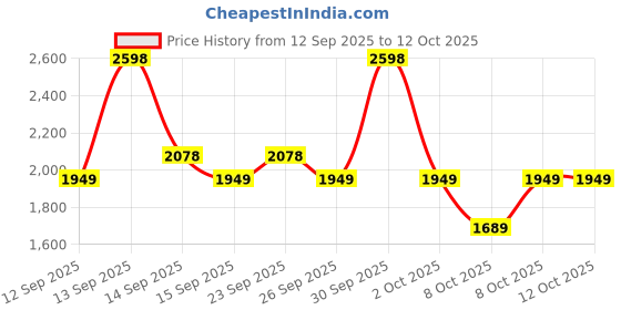 nykaa.com Bioderma Sensibio Super Saver Combo bioderma Price History Graph from 12 Sep 2025 to 11 Oct 2025