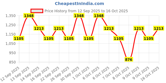 nykaa.com Bioderma Sensibio Value Combo bioderma Price History Graph from 12 Sep 2025 to 16 Oct 2025