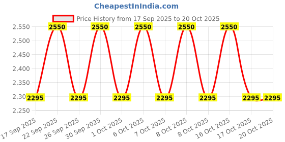 nykaa.com Bioderma Shower Oil - Atoderm Huile De Douche With Niacinamide bioderma Price History Graph from 17 Sep 2025 to 19 Oct 2025