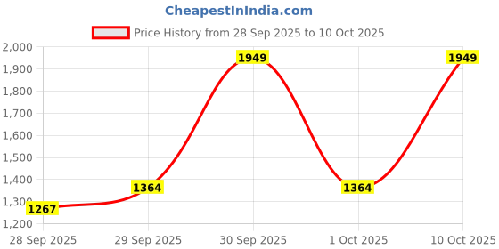 nykaa.com Bioderma SPF 100+ Tinted Sunscreen - Photoderm Aquafluide Claire With UVA Protection bioderma Price History Graph from 28 Sep 2025 to 10 Oct 2025