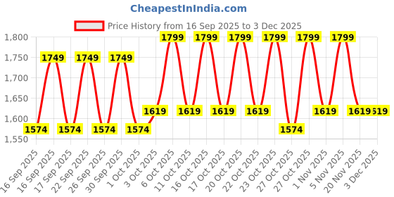 nykaa.com Bioderma SPF 30 Anti Blemish Sunscreen - Photoderm AKN Mat For Combination To Acne-Prone Skin bioderma Price History Graph from 16 Sep 2025 to 3 Dec 2025
