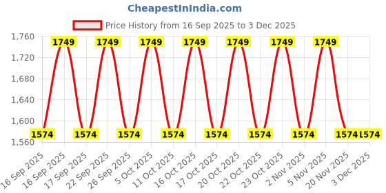 nykaa.com Bioderma SPF 50+ Non-tinted Sunscreen - Photoderm Aquafluide Neutre Sunscreen - Sensitive Skin bioderma Price History Graph from 16 Sep 2025 to 1 Dec 2025