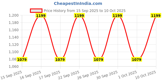 nykaa.com Bioderma SPF 50+ Sunscreen Invisible Photoderm Creme For Normal To Dry Senstive Skin No White Cast bioderma Price History Graph from 15 Sep 2025 to 10 Oct 2025