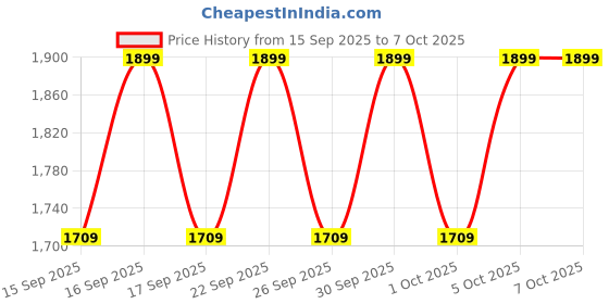 nykaa.com Bioderma SPF 50+ Tinted Sunscreen Photoderm Aquafluide Sunscreen Active Sun Defence - Claire Light bioderma Price History Graph from 15 Sep 2025 to 6 Oct 2025