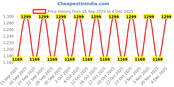 nykaa.com Bioderma SPF 50+ Tinted Sunscreen Photoderm Creme Teinte Claire Light SPF 50+ Water Resistant bioderma Price History Graph from 15 Sep 2025 to 4 Dec 2025