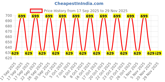 nykaa.com Bioderma Ultra-Soothing Foaming Gel Atoderm Intensive Gel Moussant With Niacinamide bioderma Price History Graph from 17 Sep 2025 to 29 Nov 2025