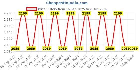 nykaa.com bioderma BiodermaNight Peel Sebium For Oily Acne Prone Skin With Glycolic Acid - Reduces Blemishes bioderma Price History Graph from 16 Sep 2025 to 1 Dec 2025
