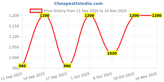 nykaa.com Biore Makeup Remover Cleansing Oil biore Price History Graph from 11 Sep 2025 to 24 Nov 2025
