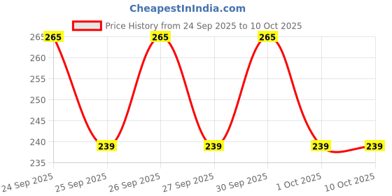nykaa.com Biotique Advanced Organics Clear Improvement Vitamin C Face Toner biotique Price History Graph from 24 Sep 2025 to 9 Oct 2025