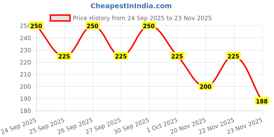 nykaa.com Biotique Advanced Organics Tea Tree Skin Clearing Clay Mask biotique Price History Graph from 24 Sep 2025 to 22 Nov 2025