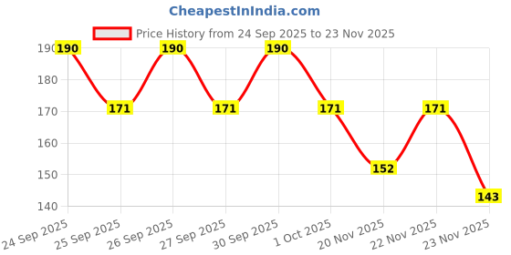nykaa.com Biotique Advanced Organics Tea Tree Skin Clearing Scrub biotique Price History Graph from 24 Sep 2025 to 23 Nov 2025