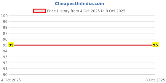 nykaa.com Biotique Basil & Parsley Revitalizing Bathing Bar biotique Price History Graph from 4 Oct 2025 to 8 Oct 2025