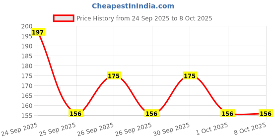 nykaa.com Biotique Basil & Parsley Revitalizing Bathing Bar-Pack of 3 biotique Price History Graph from 24 Sep 2025 to 7 Oct 2025