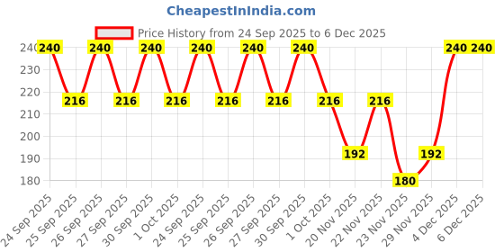 nykaa.com Biotique Bio Almond Anti-Ageing Eye Cream biotique Price History Graph from 24 Sep 2025 to 5 Dec 2025