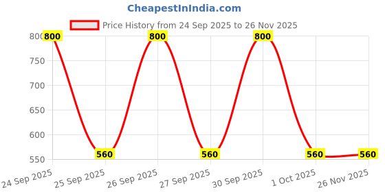 nykaa.com Biotique Bio Apricot Refreshing Body Wash biotique Price History Graph from 24 Sep 2025 to 25 Nov 2025