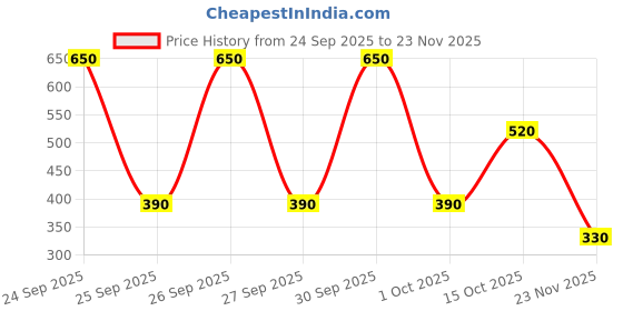 nykaa.com Biotique Bio Carrot Ultra Soothing Face Lotion 40+ SPF Sunscreen biotique Price History Graph from 24 Sep 2025 to 23 Nov 2025