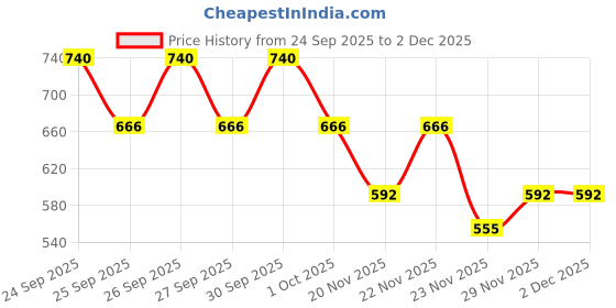 nykaa.com Biotique Bio Fruit Brightening- Depigmentation & Tan Removal Face Pack biotique Price History Graph from 24 Sep 2025 to 2 Dec 2025