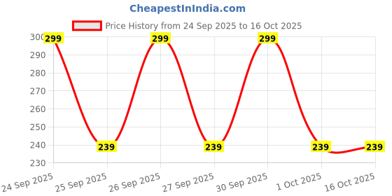 nykaa.com Biotique BIO Fruit Whitening & Depigmentation Tan Removal Face Pack biotique Price History Graph from 24 Sep 2025 to 15 Oct 2025