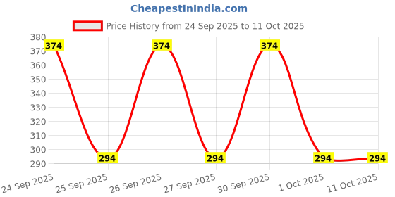 nykaa.com Biotique Bio Green Apple Fresh Daily Purifying Shampoo & Conditioner biotique Price History Graph from 24 Sep 2025 to 11 Oct 2025