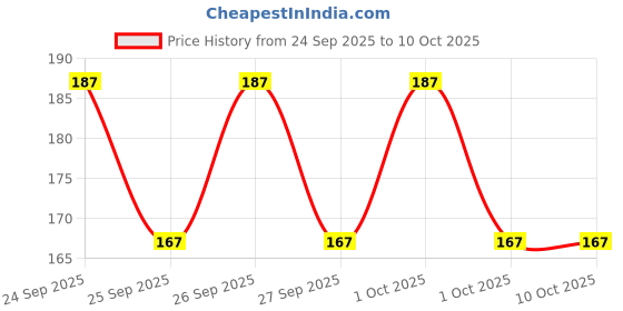 nykaa.com Biotique Bio Henna Leaf Fresh Texture Shampoo & Conditioner biotique Price History Graph from 24 Sep 2025 to 9 Oct 2025