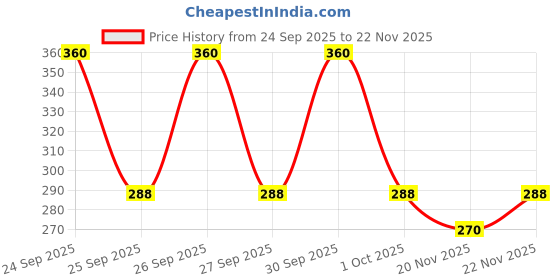 nykaa.com Biotique Bio Honey Gel Refreshing Foaming Face Wash biotique Price History Graph from 24 Sep 2025 to 22 Nov 2025