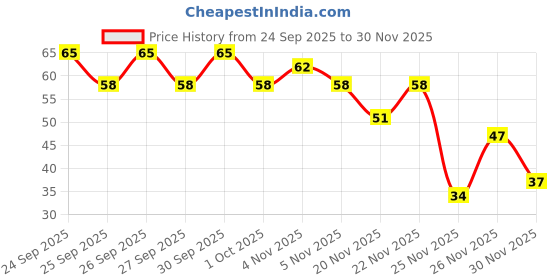 nykaa.com Biotique Bio Morning Nectar Moisturizing Cream Bathing Bar biotique Price History Graph from 24 Sep 2025 to 30 Nov 2025