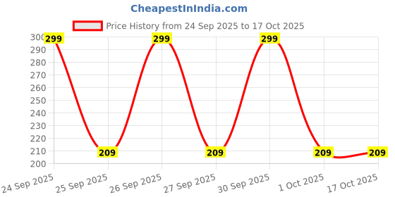 nykaa.com Biotique Bio Morning Nectar Visibly Flawless Sun Protector SPF 30+ biotique Price History Graph from 24 Sep 2025 to 16 Oct 2025