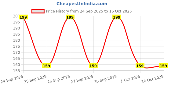 nykaa.com Biotique Bio Morning Nectar Visibly Whitening Face Wash (All Skin Types) biotique Price History Graph from 24 Sep 2025 to 16 Oct 2025