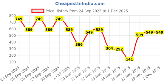 nykaa.com Biotique Bio Neem Margosa Anti-Dandruff Shampoo & Conditioner biotique Price History Graph from 24 Sep 2025 to 1 Dec 2025