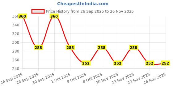 nykaa.com Biotique Bio Papaya Visibly Flawless Face Wash For All Skin Types biotique Price History Graph from 26 Sep 2025 to 25 Nov 2025