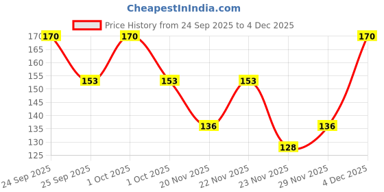 nykaa.com Biotique Bio Pineapple Oil Control Foaming Face Cleanser biotique Price History Graph from 24 Sep 2025 to 4 Dec 2025