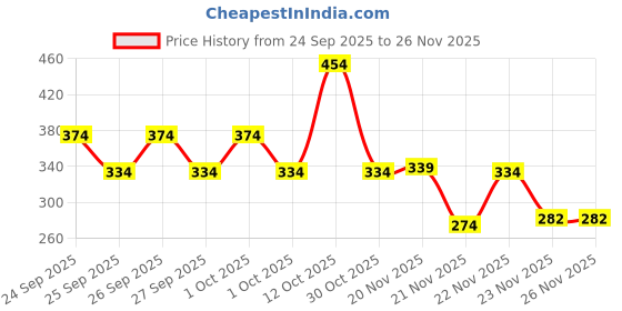 nykaa.com Biotique Bio Soya Protein Fresh Nourishing Shampoo biotique Price History Graph from 24 Sep 2025 to 25 Nov 2025