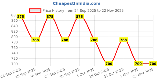 nykaa.com Biotique Bio Vera Ultra Soothing Body Lotion 75 + SPF UVA/UVB Sunscreen biotique Price History Graph from 24 Sep 2025 to 22 Nov 2025