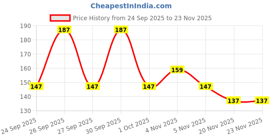nykaa.com Biotique Clove & Tulsi Complete Care Toothpaste biotique Price History Graph from 24 Sep 2025 to 23 Nov 2025