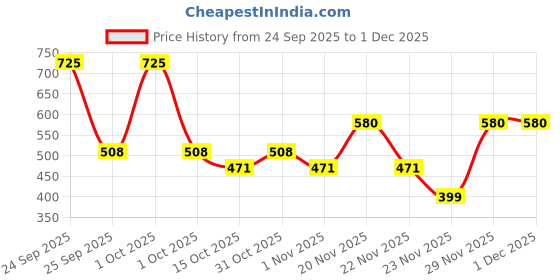 nykaa.com Biotique Diva Duo Blush biotique Price History Graph from 24 Sep 2025 to 30 Nov 2025