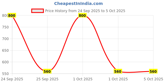 nykaa.com Biotique Diva Palette Eye Shadow - Forest Shimmers biotique Price History Graph from 24 Sep 2025 to 4 Oct 2025