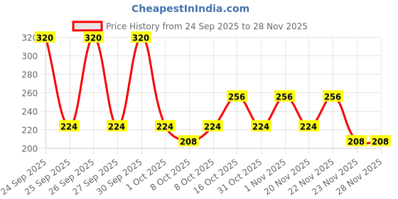 nykaa.com Biotique Fruit Brightening Face Wash biotique Price History Graph from 24 Sep 2025 to 28 Nov 2025