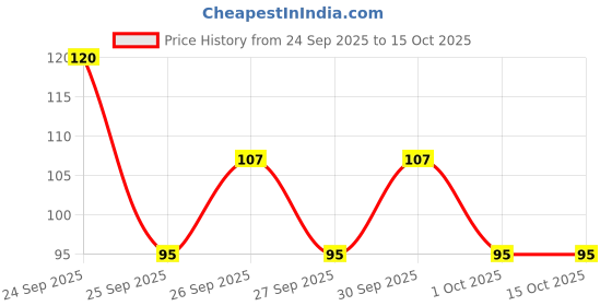 nykaa.com Biotique Himalayan Plum Refreshing Bathing Bar biotique Price History Graph from 24 Sep 2025 to 14 Oct 2025