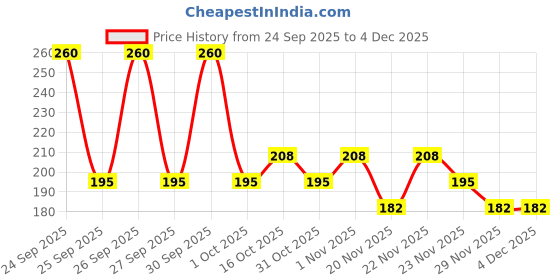nykaa.com Biotique Honey Water Pore Tightening Brightening Toner With Himalayan Waters biotique Price History Graph from 24 Sep 2025 to 4 Dec 2025
