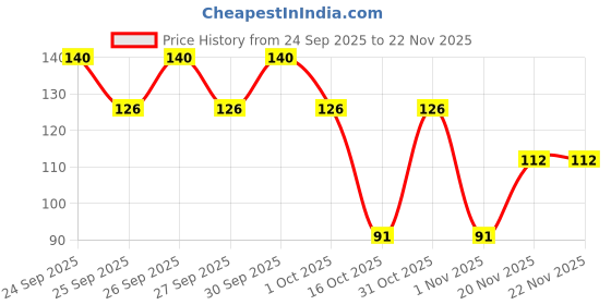 nykaa.com Biotique Magicare All Day Foundation SPF 15 biotique Price History Graph from 24 Sep 2025 to 22 Nov 2025