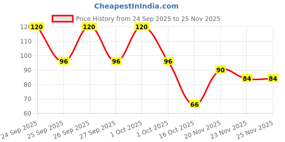 nykaa.com Biotique Magicliner Water Resistant Eyeliner - Midnight Black biotique Price History Graph from 24 Sep 2025 to 24 Nov 2025