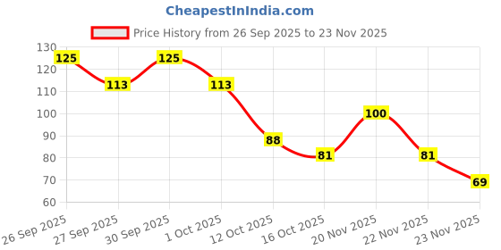 nykaa.com Biotique Magicolor Lipstick biotique Price History Graph from 26 Sep 2025 to 22 Nov 2025