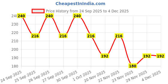 nykaa.com Biotique Milk Protein Instant Glow Brightening Face Pack biotique Price History Graph from 24 Sep 2025 to 4 Dec 2025