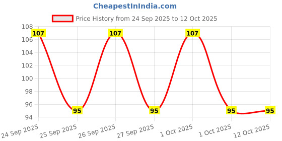 nykaa.com Biotique Morning Nectar Moisturizing Cream Bathing Bar biotique Price History Graph from 24 Sep 2025 to 12 Oct 2025