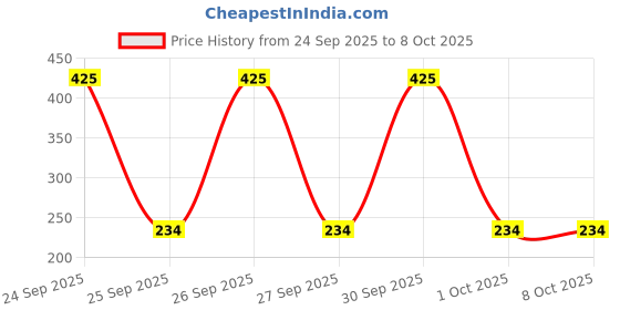 nykaa.com Biotique Morning Nectar Nourish & Hydrate Moisturizer biotique Price History Graph from 24 Sep 2025 to 7 Oct 2025