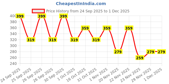 nykaa.com Biotique Saffron Youth Anti-Ageing Cream biotique Price History Graph from 24 Sep 2025 to 1 Dec 2025