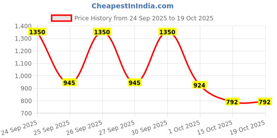 nykaa.com Biotique Skincare Routine Cleanser, Toner, Moisturizer & Sunscreen Combo biotique Price History Graph from 24 Sep 2025 to 17 Oct 2025