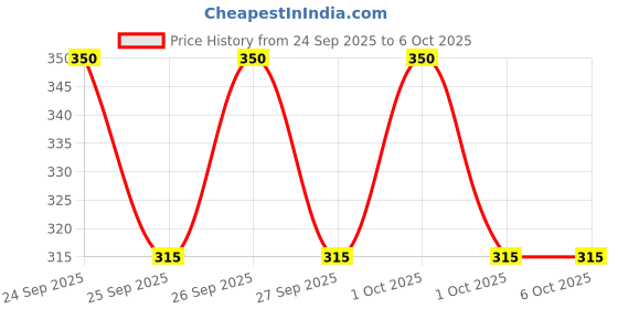 nykaa.com Biotique Stardew Insta Glow Complexion Care Foundation SPF 20 biotique Price History Graph from 24 Sep 2025 to 5 Oct 2025