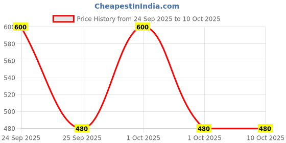 nykaa.com Biotique Stardust Eye Color biotique Price History Graph from 24 Sep 2025 to 9 Oct 2025
