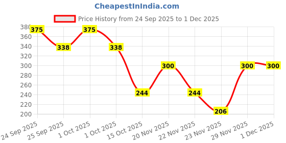 nykaa.com Biotique Stargaze Matte Eye Liner - Charcoal Black biotique Price History Graph from 24 Sep 2025 to 1 Dec 2025